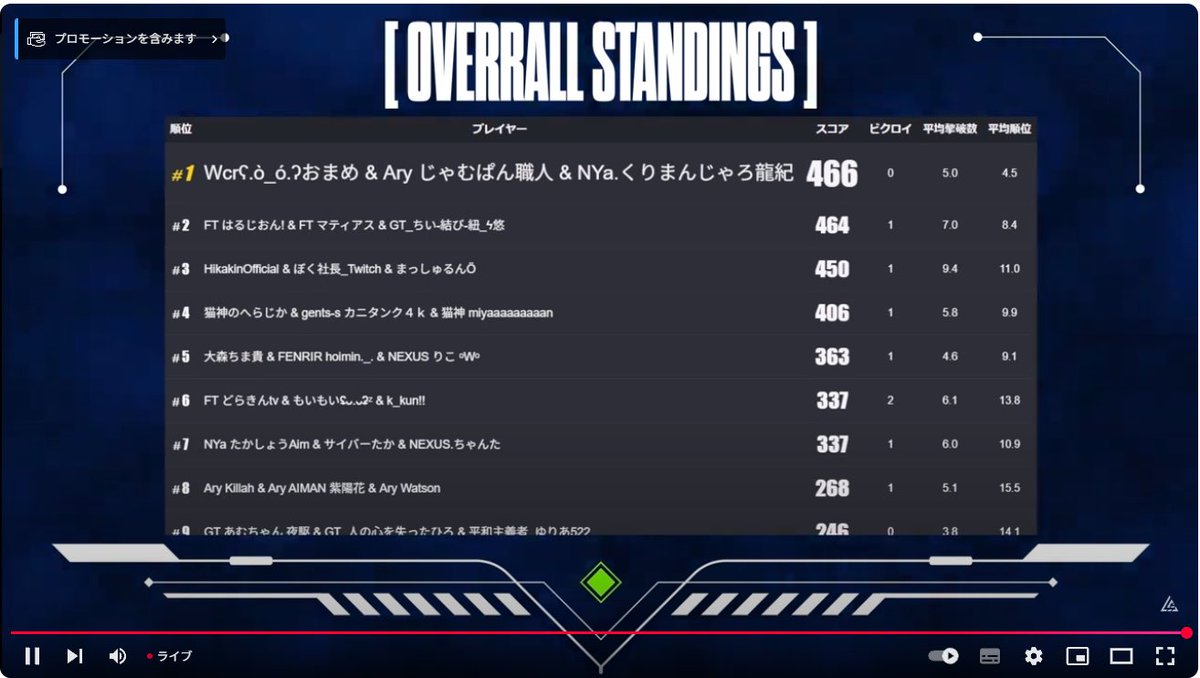 matias24680's tweet photo. FBCS決勝二日間総合2位🥈

2ポイント差で優勝を逃しちゃったの死ぬほど悔しいとけど😭
過去一楽しめた社会人大会だったらだいぶ満足です🤲

この2ヶ月間、ハルジオンくん&amp;ちいさん本当にありがとうました😊 https://t.co/NvKQ7rAb1E