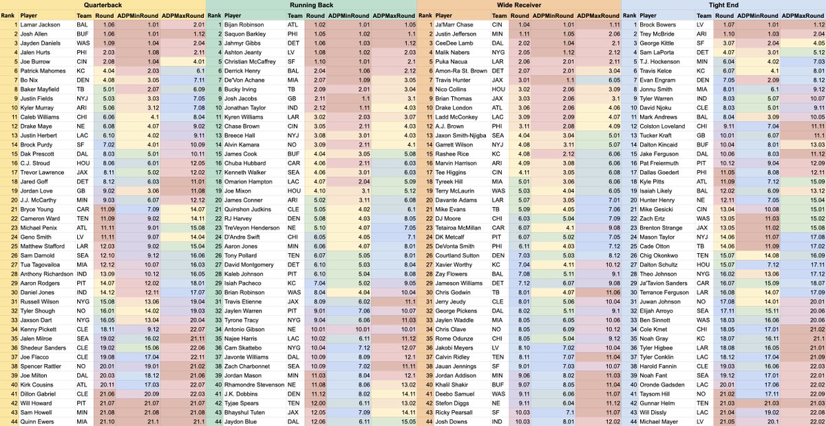 unnecruffness's tweet image. Updated #SFB15 ADPs from 28 live drafts. Full data in the link below.
Good luck to the almost 300 people drafting today!
docs.google.com/spreadsheets/d…