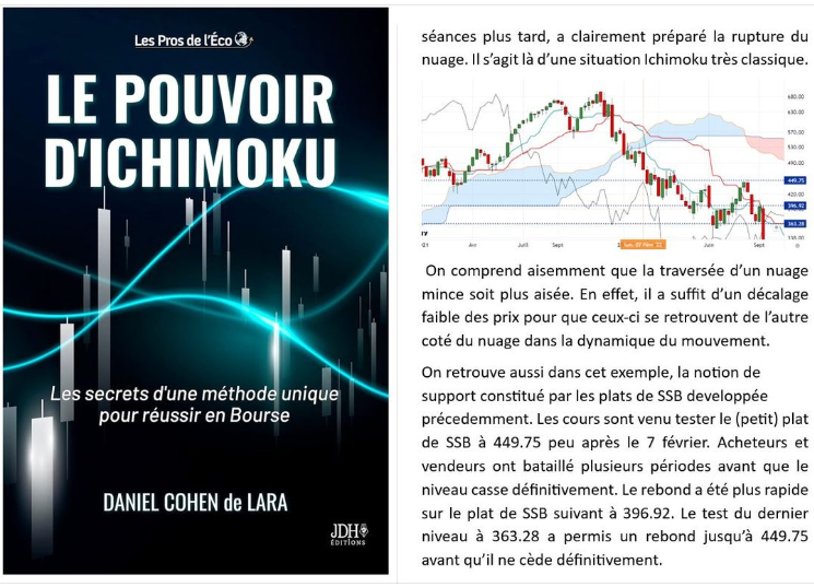 AfateNews's tweet photo. Analyse complète d'une tendance baissière avec la méthode Ichimoku dans le livre de Daniel Cohen de Lara : "Le Pouvoir d'Ichimoku"
#lepouvoirdichimoku #ichimoku #afate #bandesdebollinger #retracementsdefibonacci #chandeliersjaponais https://t.co/0UeHiqXhPe