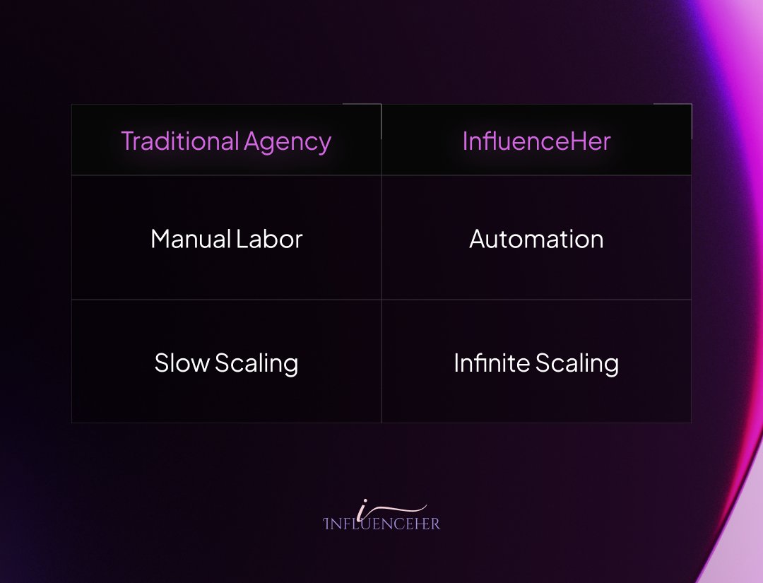 The problem:

Agencies don’t scale.

The solution:

Automated systems that remove human bottlenecks.
$INFLU