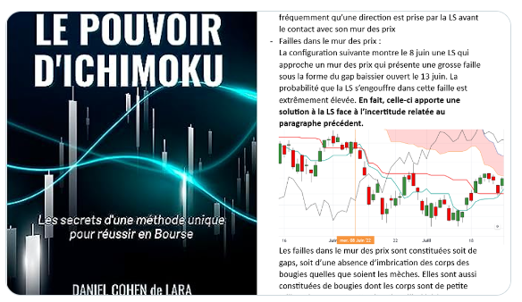 AfateNews's tweet photo. "Le mur des prix" : une des originalités de la méthode Ichimoku mise à jour par Daniel Cohen de Lara dans son livre "Le Pouvoir d'ichimoku".
#afate #lepouvoirdichimoku #bandesdebollinger #fibonacci #retracementsdefibonacci #chandeliersjaponais #ichimoku #extensionsdefibonacci https://t.co/1LgonyvgMu