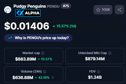 greybtc's tweet photo. Pudgy Penguins ( $PENGU) continues to surge after Canary Capital filed with the SEC for a $PENGU ETF.

Bullish news for both NFTs and memecoins. https://t.co/cLXRZ2nQkV