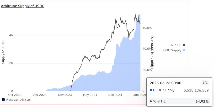 Almost 65% of the USDC supply on Arbitrum L2 is deposited on Hyperliquid. 

Hyperliquid is killing it.