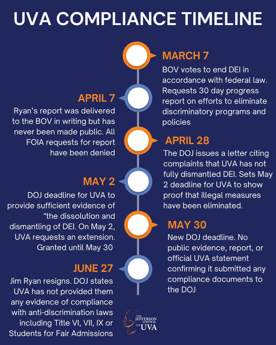 For those just catching up or who haven’t been paying attention, here’s the timeline that led to Jim Ryan’s resignation. This is a university president who repeatedly asked the DOJ for deadline extensions, failed to provide a shred of evidence that UVA was complying with federal