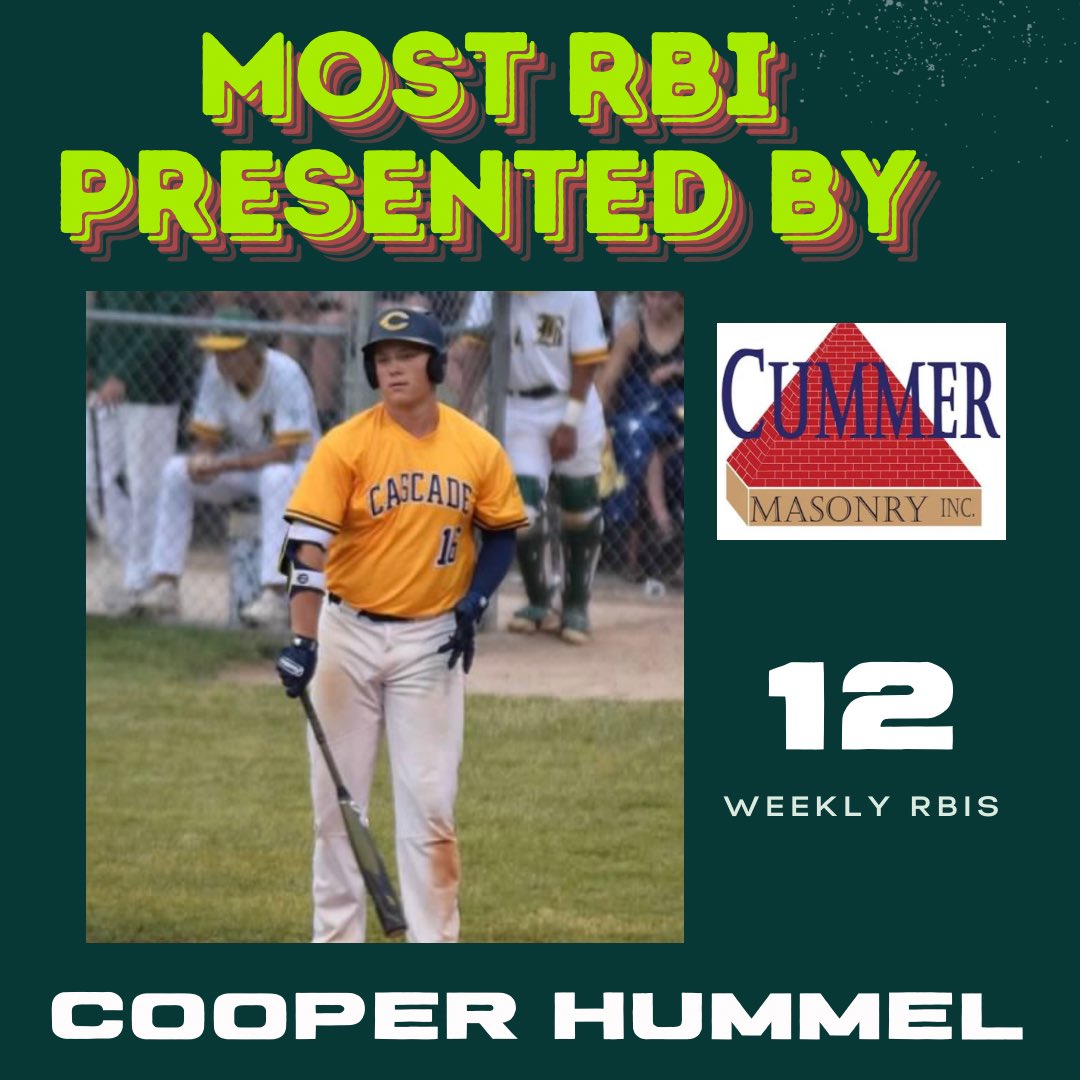 CoachManeman's tweet photo. 👑⚾️ TRIPLE CROWN WEEKLY AWARD WINNER ⚾️👑
Presented by Bar Raising Fitness | Cummer Masonry | The Log Cabin & Gobbie’s in Galena

🔥🐾 Cooper Hummel – Cascade Cougars 🐾🔥
One name. Three crowns. TOTAL DOMINANCE. 👑👑👑

🏆 Bar Raising Fitness Long Ball Legend
💣 2 Home Runs — Tied for the area lead this week!

🏆 Cummer Masonry Delivery Man
📦 12 RBIs — No one delivered more runs than Cooper!

🏆 The Log Cabin & Gobbie’s Hit King
🔨 12 Hits — The most in the area this week!

📊 Season Stats:
🔹 .377 AVG
🔹 3 HR (2nd in the area)
🔹 22 RBIs (Tied for team lead)

Cooper Hummel didn’t just show up this week…
He owned the box score. 📈💥

📸: Stephen Gassman – TH & Nick Rohlman – The Gazette
#TripleCrownWinner #CooperHummel #CascadeCougars #BarRaisingFitness #HitKing #DeliveryMan #LongBallLegend #DubuqueAreaSports #AllTheHardware 🏆⚾️🔥