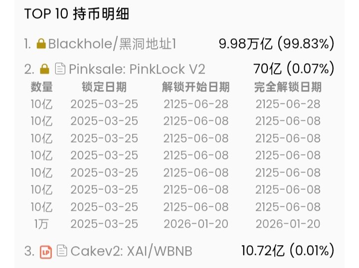 🔒完成链上永久锁仓：  
#Xai 70亿代币（占流通量70%）锁定至2125年（100年期限）
✅ 关键保障：
• 管理员密钥已物理销毁（不可逆操作）
• 合约设定36525天终极锁定期

✨ 核心理念：  
社区是项目终极所有者！代币永恒归属持币者共同体，彻底脱离中心化实体控制

• 未来治理权100%由持币者掌控