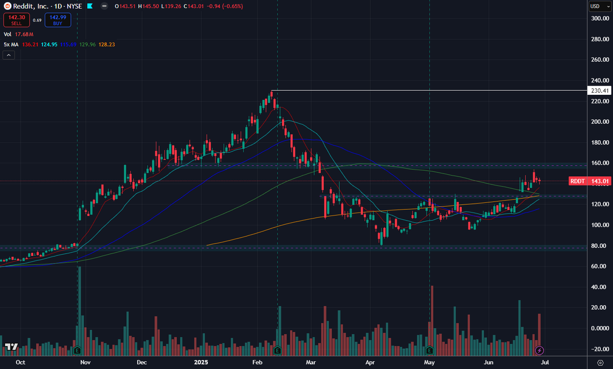 Manofthe1hr's tweet photo. $RDDT is breaking out of a Stage 1 base after strong Q1 📈

🧠 Rev: $392M (+61% YoY)
💵 EPS: +$0.13 vs –$8.19 → +101% YoY swing
🏦 Inst. ownership ↑ 23% QoQ
Breakout from $130 → ATH = +76%🚀

Like for more breakout setups.
#RDDT #Investing #Stocks #BreakoutStocks https://t.co/wLqkGeBvEh