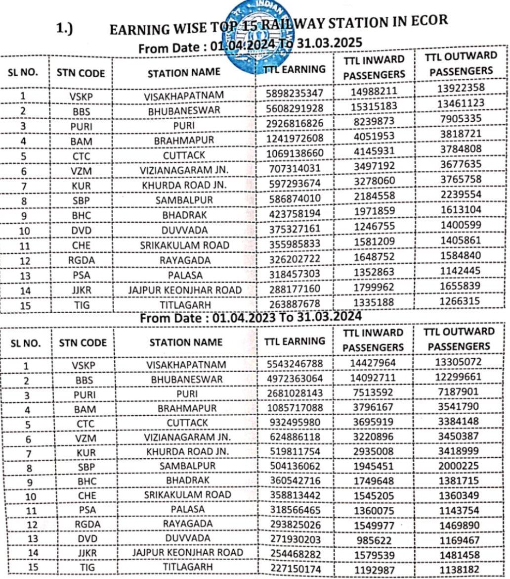 Vizag-Railways-Buses-Flights-info (@vizagrailways) on Twitter photo Last year vizag main station earnings around 589 crs, 1st in East Coast with 5% growth. Duvvada over taken Rayagada, sklm with almost 37% growth. Still a dedicated daily trains to Chennai, Banglore, Kolkata, Tirupati are dream. <a href="/ncbn/">N Chandrababu Naidu</a> <a href="/sribharatm/">Bharat Mathukumilli</a> <a href="/AshwiniVaishnaw/">Ashwini Vaishnaw</a> <a href="/narendramodi/">Narendra Modi</a> Last year vizag main station earnings around 589 crs, 1st in East Coast with 5% growth. Duvvada over taken Rayagada, sklm with almost 37% growth. Still a dedicated daily trains to Chennai, Banglore, Kolkata, Tirupati are dream. <a href="/ncbn/">N Chandrababu Naidu</a> <a href="/sribharatm/">Bharat Mathukumilli</a> <a href="/AshwiniVaishnaw/">Ashwini Vaishnaw</a> <a href="/narendramodi/">Narendra Modi</a>