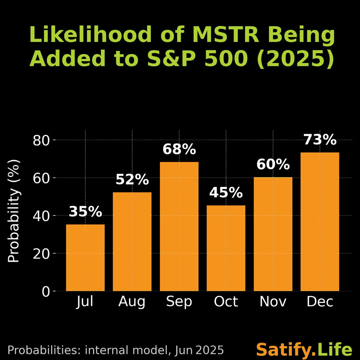 MicroStrategy’s S&amp;P 500 try-out starts now:
• 35 % shot in Jul
• 73 % by Dec
If #MSTR wins a roster spot, Wall St gets its first pure-play #Bitcoin proxy inside the index. 👀
Chart says it all ⬇️
#SP500 #Stocks #Crypto $MSTR <a href="/SatifyLife/">Sat Living</a>