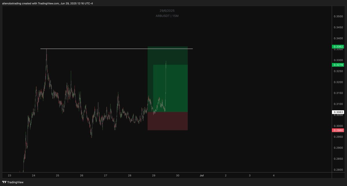 alienops's tweet photo. $arb - scalp long trade [+3.5R🔓]

-H4 fvg filled
-early longs induced
-target buystops

plan posted on #AlienTeam👽 https://t.co/fx8902fntf