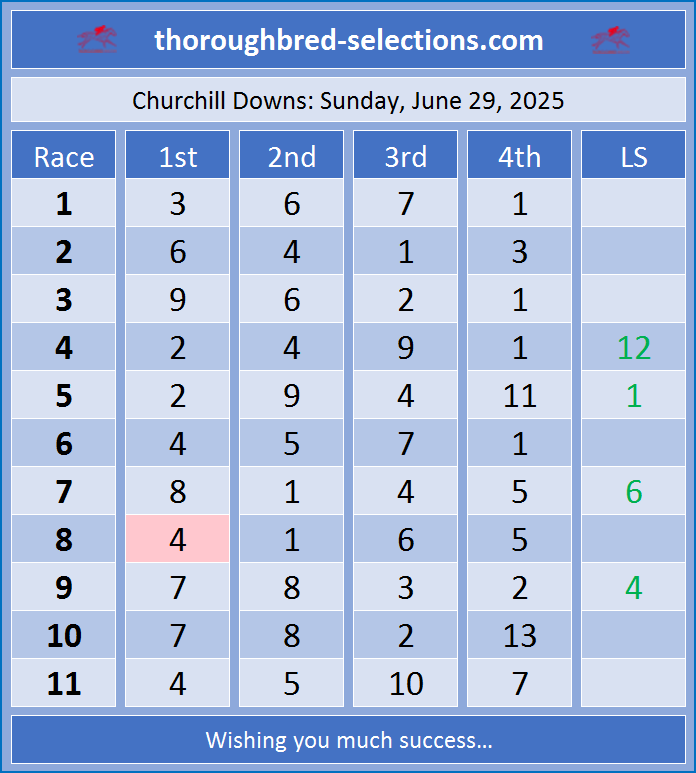 rp-excel (@rpexcel) on Twitter photo Sunday, 06-29-2025
Selections from <a href="/ChurchillDowns/">Churchill Downs</a>.
There is a huge Pick-6 Jackpot Carryover today expected to exceed $4,000,000 with a mandatory payout.
More at thoroughbred-selections.com
#HorseRacingTips #HorseRacing
Good Luck All! Sunday, 06-29-2025
Selections from <a href="/ChurchillDowns/">Churchill Downs</a>.
There is a huge Pick-6 Jackpot Carryover today expected to exceed $4,000,000 with a mandatory payout.
More at thoroughbred-selections.com
#HorseRacingTips #HorseRacing
Good Luck All!
