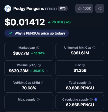 manyaaww's tweet photo. The $PENGU token by @pudgypenguins is up 76% in 7 days 🤯

And the reason is wild,

Canary Capital has filed $PENGU ETF approval with SEC.

If this gets approved (it will ofc), then $pengu is gonna be $pepe of 2025.

Bought a good bag here.

Let them penguins fly 🐧🪽 https://t.co/6uf5NvCweE