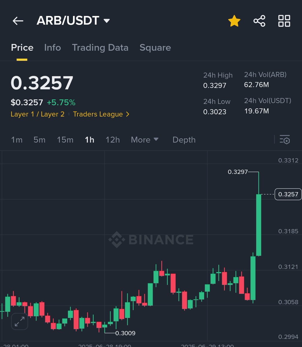 rasvi345's tweet photo. $ARB bullish 👀
Arbitrum is looking bullish.
Do you think we’ll need to buy $YAPYO with $ARB now? 👀 https://t.co/SRHeaWs0UX