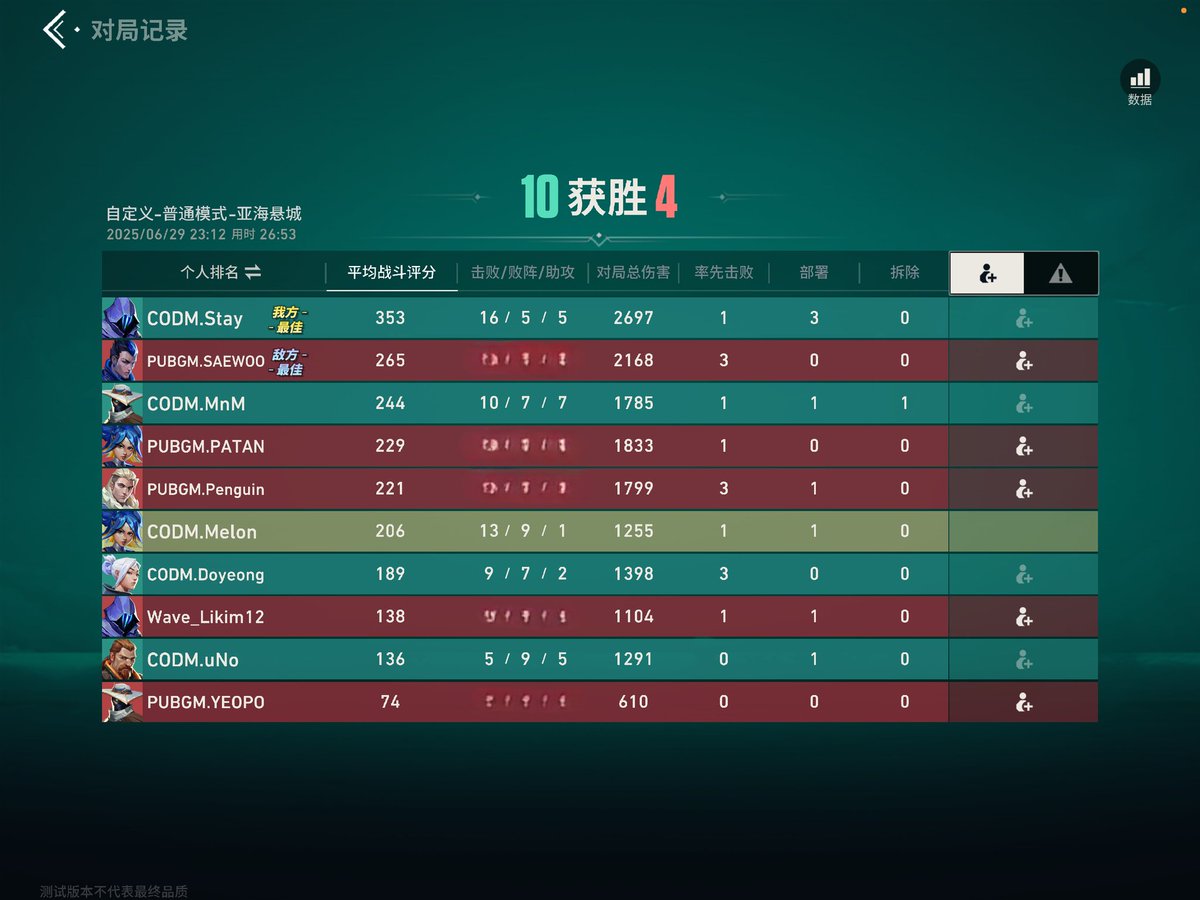 Team_T0P's tweet image. [Valorant Mobile]
1st Korean Tournament to Win🏆
as CODM Team

vs SO2
vs PUBGM

@Melon0915 @DoyeongKR @ManNam129 @unocodmkr @Codm_Stay