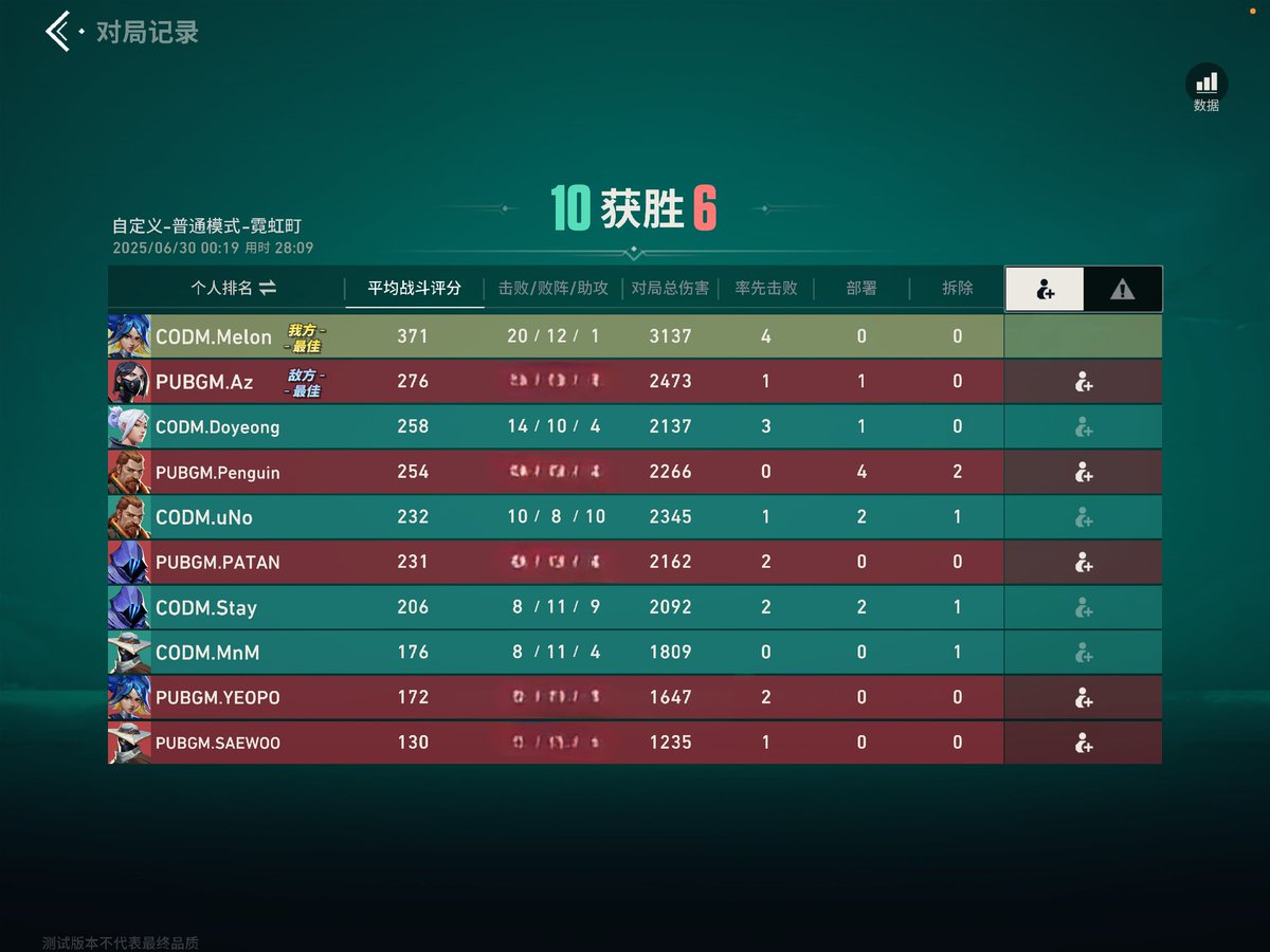 Team_T0P's tweet image. [Valorant Mobile]
1st Korean Tournament to Win🏆
as CODM Team

vs SO2
vs PUBGM

@Melon0915 @DoyeongKR @ManNam129 @unocodmkr @Codm_Stay
