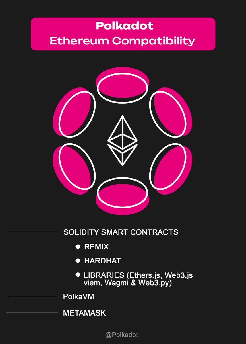 Polkadot — Ethereum Compatibility

A new era is beginning for dApp development on <a href="/Polkadot/">Polkadot</a>.

It’s now possible to create smart contracts using Solidity, the most widely used language for building smart contracts and dApps, originally designed for Ethereum.

This isn’t just