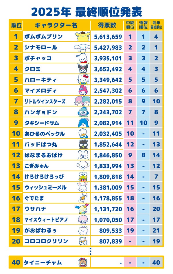 NanteJapan's tweet photo. Cinnamoroll has been dethroned by POMPOMPURIN as the top of the 2025 Sanrio Character Ranking!

#キャラ大 https://t.co/bNA8noUdqI