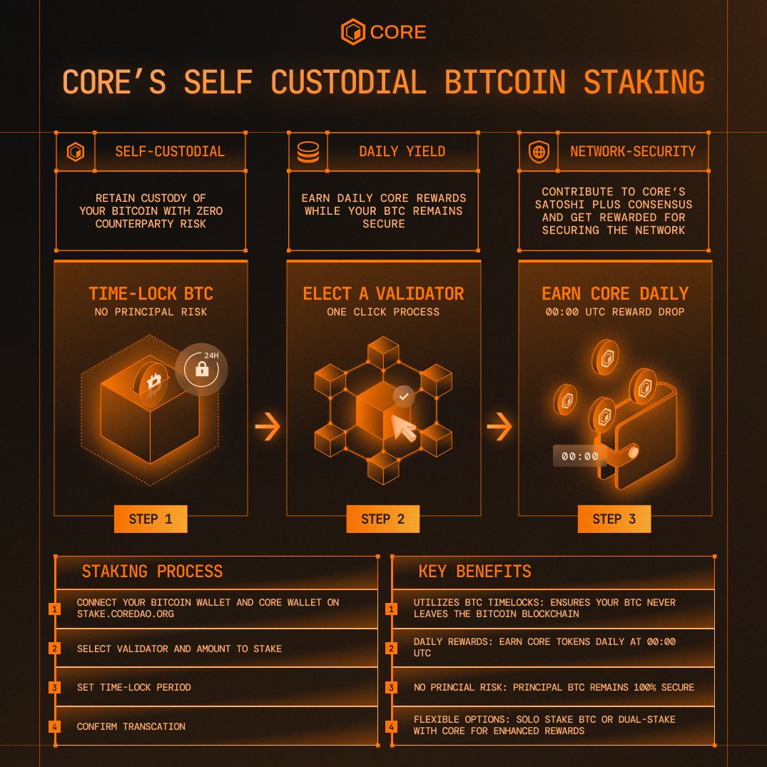 Trustless Bitcoin yield is here.

And it's only possible with Core. 🔶