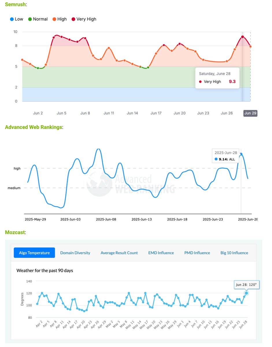 Heated Google search ranking volatility yesterday June 28th - did you notice big ranking swings?  seroundtable.com/google-search-…