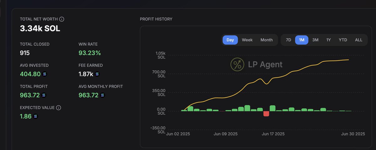 0xVincentbtc's tweet photo. Found a smart wallet that earns up 30%+ in the past month through @0xSoju @MeteoraAG .
Here’s a breakdown of the strategy it uses. https://t.co/XLDBEyZO6q
