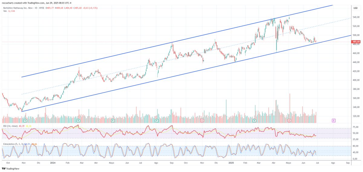 $BRK.B Berkshire Hathaway: Muy próximo a tocar el piso del canal alcista. Oportunidad para subirse al tren de suba?
