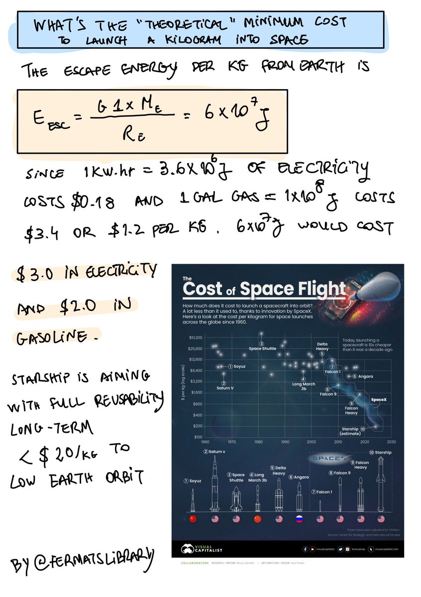 fermatslibrary's tweet image. What’s the theoretical minimum cost to launch a kilogram into space