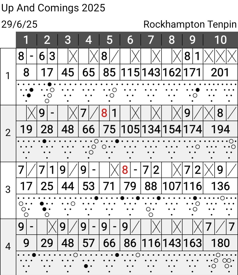 donkbowler's tweet photo. Bowled well tonight three games over average, one game under average, a 200+ game and a 710+ series scratch very happy with that these were my scores 😁 #TeamPhoenix #BeKindToYourSelf #RiseUp #LetsGetIt 🔨⚡🐦‍🔥 https://t.co/S8GirLPFf7