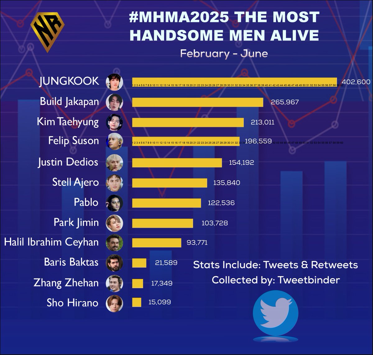 #MHMA2025 X (TWITTER) VOTES CHART
#NETIZENSCHOICE
vote.netizenschoice.com/poll/677e82ef0…