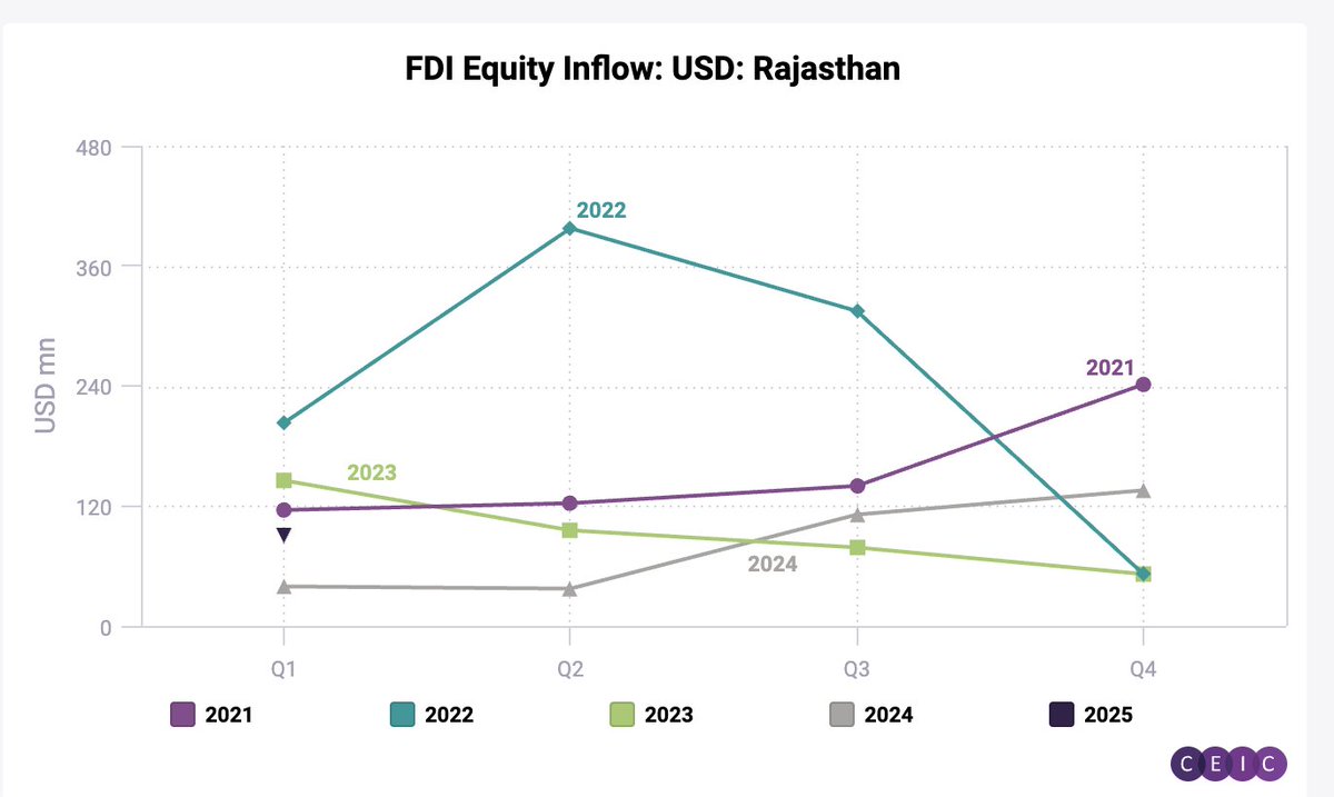 tribalvoice99's tweet image. राइज़िंग राजस्थान के नाम पर कितने देशों में कहाँ कहाँ गए वो तो आपको पता ही होगा लेकिन अब राइज़िंग राजस्थान वाले साल में राजस्थान सरकार की एफडीआई इक्विटी इनफ्लो परफॉरमेंस देख लो लास्ट फाइव ईयर के कम्पेयर में #NoRisingRajasthan #RisingRajasthan @narendramodi #FDIInflow #CompareIt