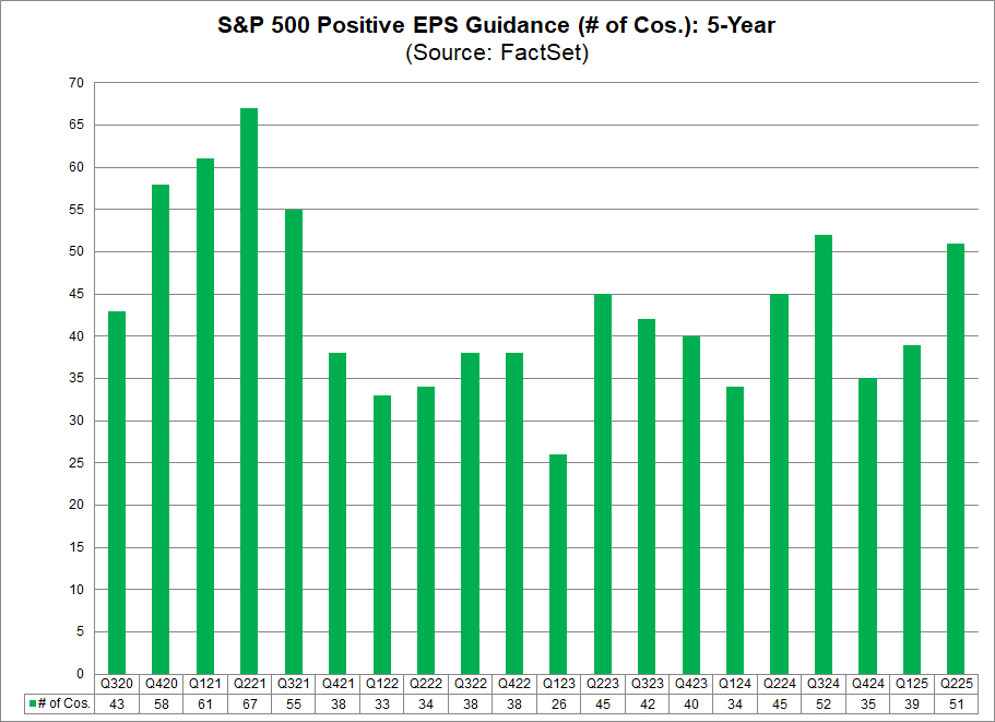 I know they told you tariffs were going to crush profits. 

Turns out, we saw a big jump in positive guidance from S&amp;P 500 companies. Whoops