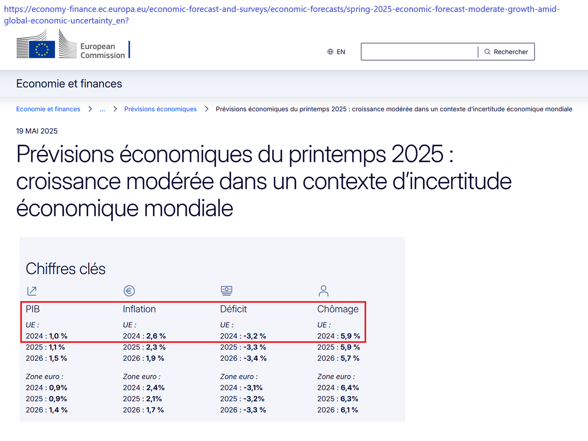 PanDanTag's tweet photo. Alors que l'Union eropéenne annonçait il y a deux jours la préparation d'un 18ème (dix huitième !) paquet de sanctions contre la Russie, la voici face à la réalité :

Croissance (PIB) 2024 

🇪🇺 UE : 1%
🇷🇺 Russie : 4,3%

🤷‍♂️ https://t.co/q94M7Bzj2r