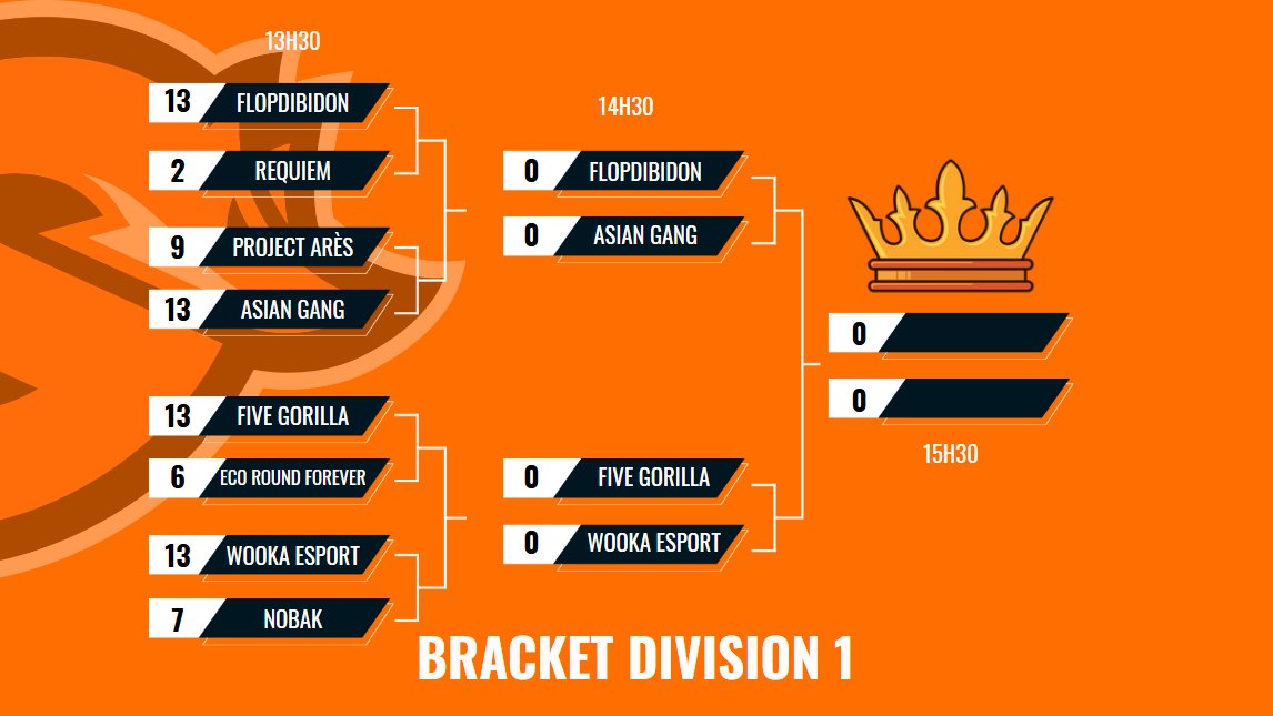 On enchaine avec Five Gorilla contre <a href="/WookaEsport/">Wooka Esport</a> 

En stream ici : twitch.com/showmagegang