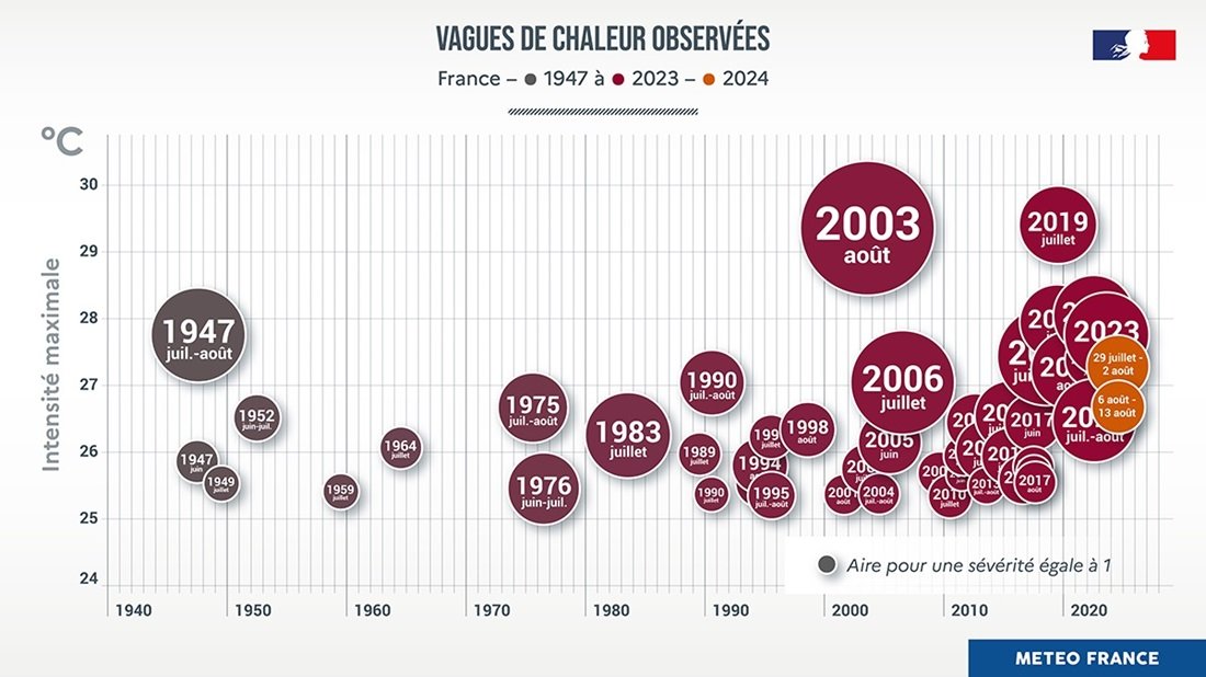- "C'est pas le réchauffement climatique, c'est juste l'été."

- Les vagues de chaleur en France depuis 1947 :