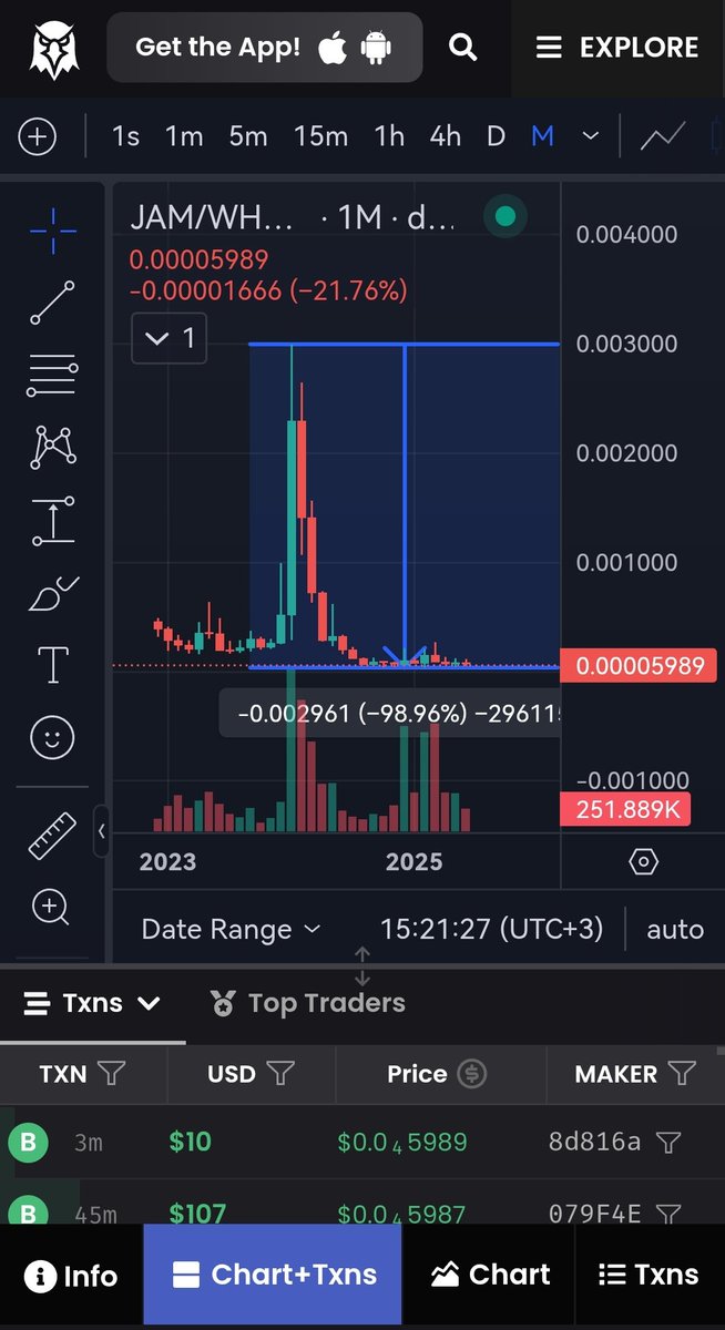 DefiDiaries1's tweet photo. @RudeBoyCrypto @Mattymagpie1 @tunefmofficial @MEXC_Official Yeah your photoshop was better hahahha paid boy. Lets look monthly 🤣 https://t.co/8b4Vafduac