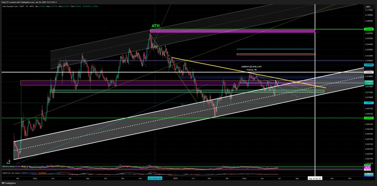 FlashVisionPT's tweet photo. Welcome to my main $NPC Chart! 

$NPC/USD (1D)

I want to see price above 0,02$ and the continuation will be great! 

@NonPlayableCoin  

# FULLSCREEN #

# ZOOMSCREEN #