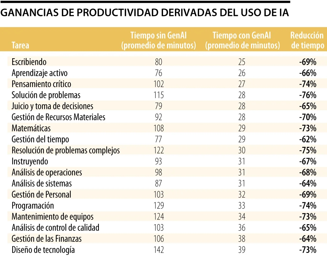 JoseMaGarciaSua's tweet photo. 🤖 La inteligencia artificial generativa está transformando radicalmente el mundo laboral al reducir drásticamente el tiempo necesario para realizar tareas. #IA

Según una encuesta de @Stanford y el @BancoMundial (diciembre 2024), el uso de IA permite ejecutar 18 tareas comunes en más de un 60% menos de tiempo.

Por ejemplo, escribir pasó de 80 a 25 minutos, programar de 129 a 33, y resolver problemas de 115 a 28 minutos.

Incluso tareas sociales o de gestión, como tomar decisiones o liderar equipos, han visto caídas similares en duración.

La adopción de IA ha crecido rápidamente: del 30% en diciembre de 2024 al 43% en abril de 2025. Esto no solo mejora la eficiencia, sino que impulsa un rediseño de procesos y estructuras laborales, permitiendo a las organizaciones ser más estratégicas, productivas e innovadoras.

Lejos de sustituir solo trabajos mecánicos, la IA está optimizando también actividades cognitivas y humanas.