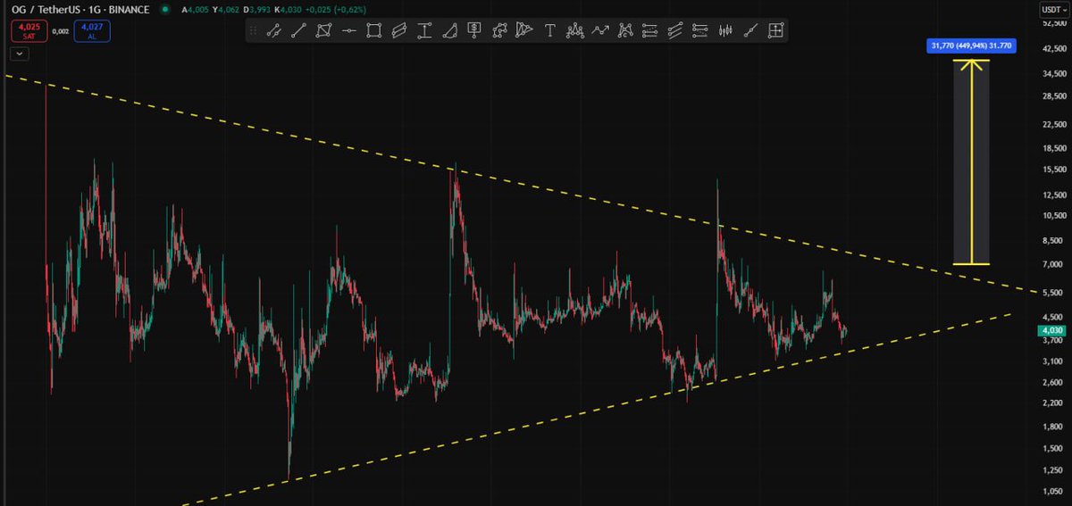 Cyriptoman4's tweet photo. #OGUSDT
#OG Trend desteğine gelmek üzere .
Alım için bekledğim seviye 3,50 $ bölgesi .
Bunu kademe kademe alacagım .
#OGFANTOKEN https://t.co/tFBmrqOjFh