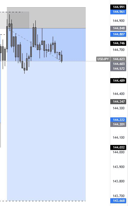 sucrexiix's tweet photo. How the market closed for both XAUUSD and USDJPY #weekendfx https://t.co/oKfmPUMwi5
