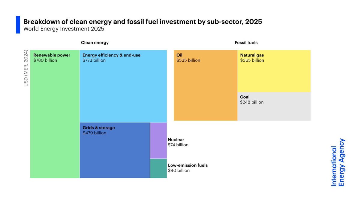 International Energy Agency tweet media