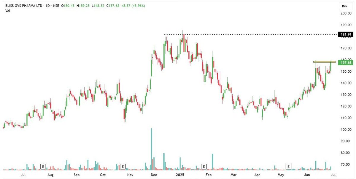 Trading0secrets's tweet photo. Five Strong Breakout Stocks. You can add those stocks in your Watchlist.📉

A Threads 🧵 

1. BLISSGVS https://t.co/qNQdGjUm4U