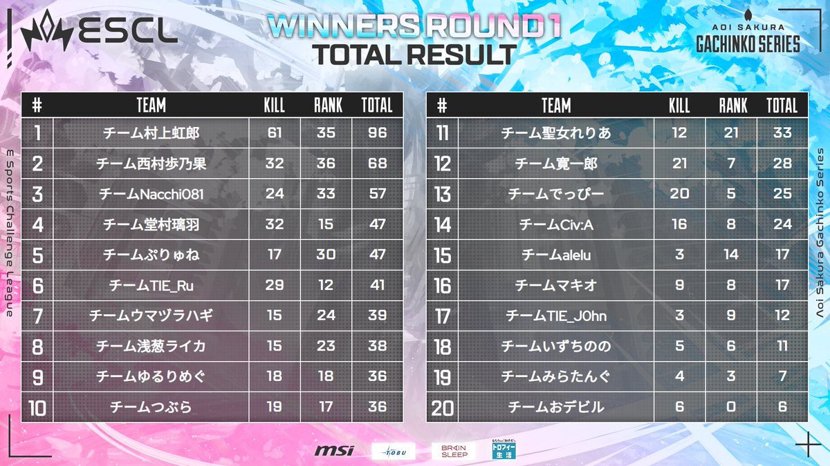 ASGS winners14位でした❗️
決勝直通出来なかったけど、切り替えて7/5のElimination Round2勝って決勝行きます❗️❗️❗️
応援してくれてた人すまねぇ❗️❗️
でも必ず決勝行く❗️❗️❗️