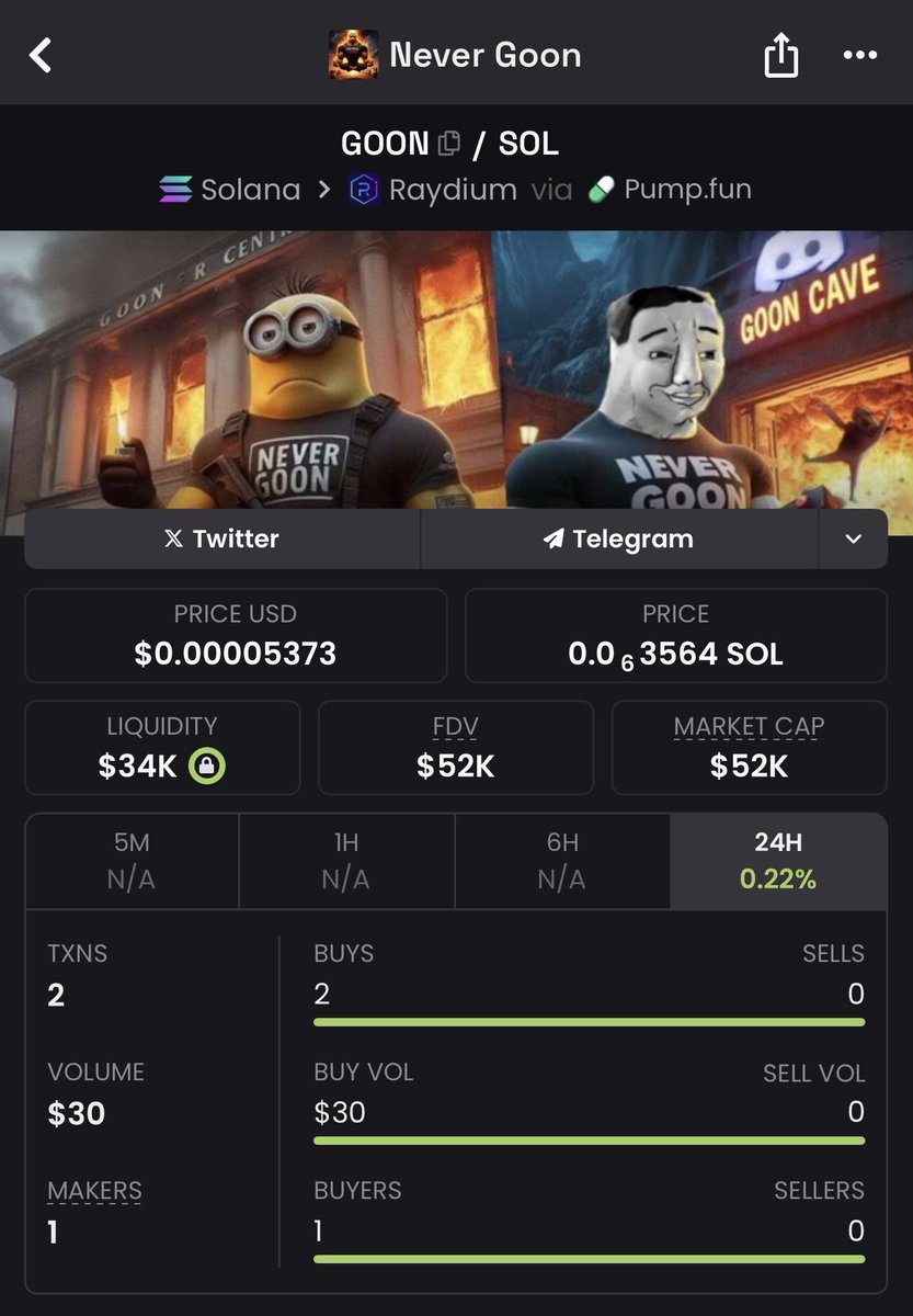 Looking to buy 1/2% on $GOON below 50k

And to tbh 1.1k for 2% it’s not bad

40k-&gt;over 800k twice the last 3 months and imo it will happen again

Plus it’s one of the biggest or it was one of the biggest memes on TikTok