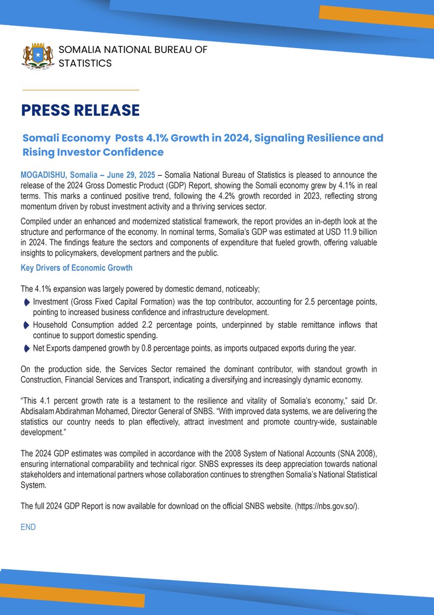 NBS_Somalia's tweet photo. Somalia National Bureau of Statistics releases the 2024 GDP Report, revealing a 4.1% economic growth—driven by robust investment, strong household consumption & a vibrant services sector, reflecting Somalia’s resilience & growing investor confidence.
 
For more details, read the press statements below in Somali & English and download the full report from SNBS website via the link below. https://t.co/HQbDipIVbf
@AbdisalamHumbul @abdirahm_omar @MoPIED_Somalia @MoF_Somalia @CentralBankSo 
#SomaliaGDP2024 #DataForDevelopment