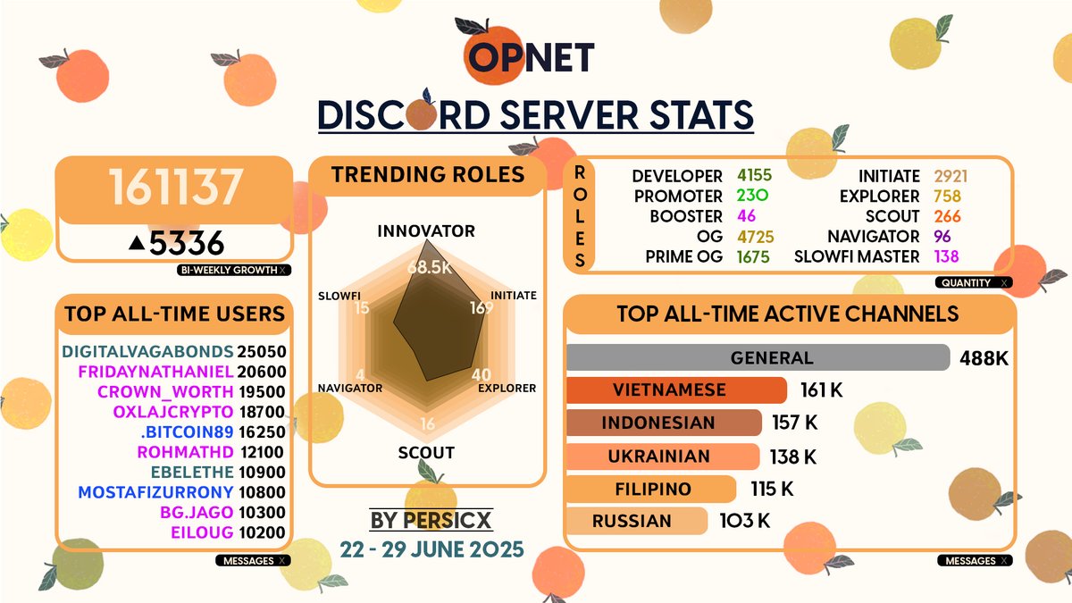 beneath0072's tweet photo. 🚀@opnetbtc  — the next-gen network for true Web3 freedom

Say goodbye to slow chains and centralized limits.
 op_net delivers:
🔹 Lightning-fast transactions
🔹 Zero censorship, full decentralization
🔹 Advanced smart contracts for DeFi, NFTs, and beyond
🔹 Seamless AI integration to optimize performance
This isn’t just a network — it’s a launchpad for the future.
Even AI trend models are starting to take notice.

👉 Ready to build without limits?

@motoswap $MOTO #OP_NET