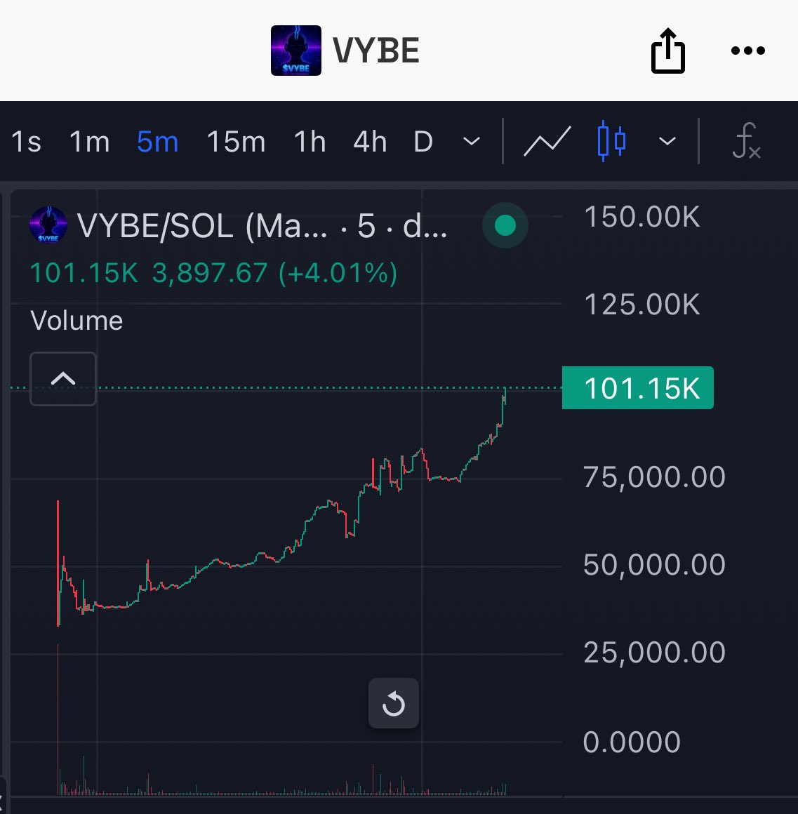 To celebrate 100K $VYBE, I want to giveaway $1,000 to two people! 

You must follow me 🔔, Like &amp; Retweet this post and comment “done” I will pick the winners within 24 hours.

I wish you all goodluck ❤️