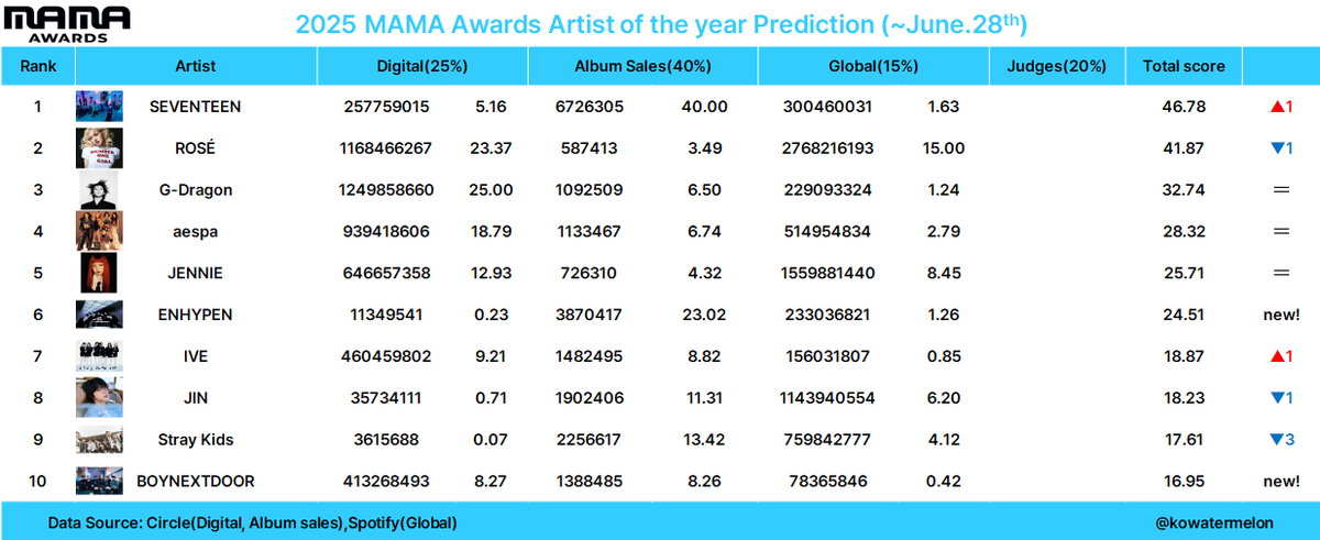 And i will be nagging and reminding everyone to stream, vote, and buy albums for enhypen every day. We will get that mama daesang for them ❤️‍🔥

> Album of the Year
> Artist of the Year

I hope all of us are on the same page.