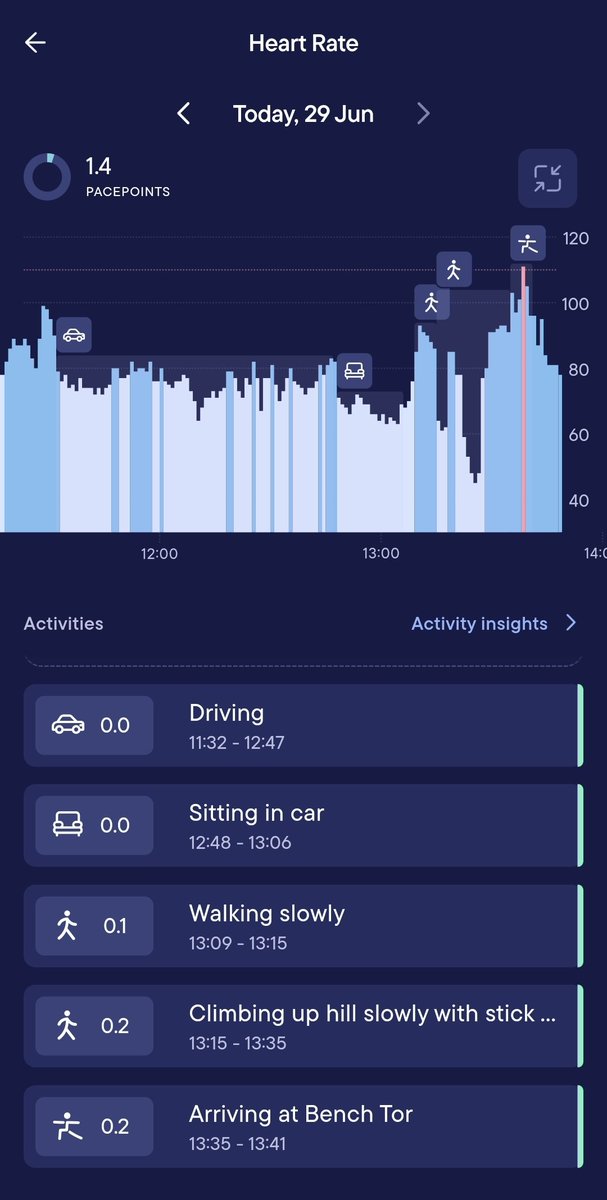 benking01's tweet photo. Today I'm moving so slowly that I've used only just over ONE #VisibleHealth PacePoint to get here ๐
And it's a pleasant 19โฐC high up on #Dartmoor ๐
#Pacing to avoid #LongCovid #PEM symptoms https://t.co/5MBMqCbZCx