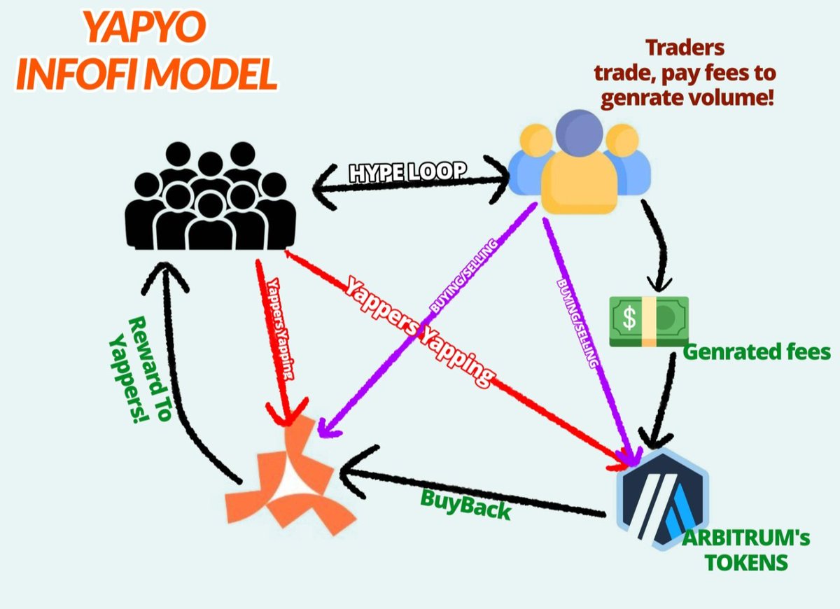 📈 <a href="/yapyo_arb/">YAPYO</a>'s Genius Revenue Model Explained! 📈
It's a powerful loop:
 * Yappers create hype around Arbitrum tokens.
 * Traders generate volume &amp; fees from that hype.
 * Fees flow back to Yapyo (via <a href="/arbitrum/">Arbitrum</a> or $YAPYO trades).
 * Rewards are distributed to the yappers!
More