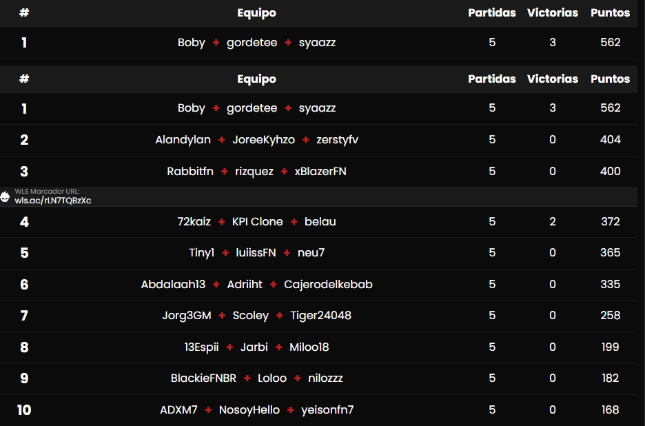 OWN VALENCIA Trios WINNERS 🥇🏆

<a href="/Syaazzfn/">Simo Häyhä 542</a> <a href="/gordeterr/">FRAC Gordete</a> <a href="/xpl0t/">FRAC Xplot</a> (+1025$)