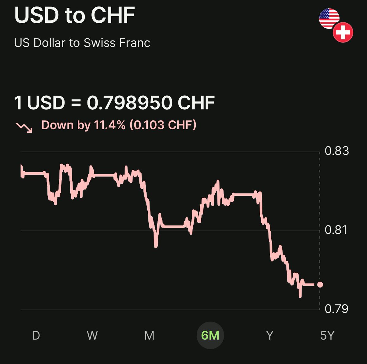 ዶላር ኣብዝሓለፈ 6 ወርሒ ብ 11% ጎዲሉ ኣሎ ምስ Swiz Franc ክወዳደር ከሎ፡ እዚ ማለት ኣብ ስዊዝ ኮይና ብናይ USD ዝዕቀን ኣሰት ነዋፍር፡ ዋላ እቲ ስቶክ ወይ ክሪፕቶ ብ 11% ይወስኽ፡ መኽሰብ የብልናን ምለት እዩ። ኣብ Europe ወይ UK ዘለና ከኣ ከምኡ።